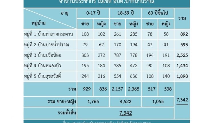 ประชากร 2564